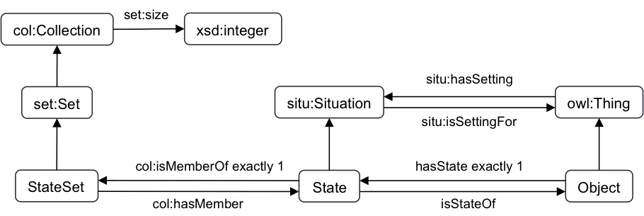 ObjectWithStatesODP.png