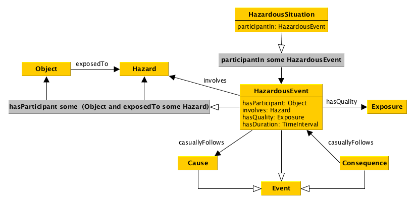 HazardousSituation ODP.png